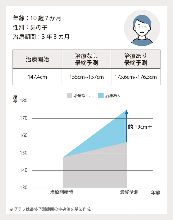 10歳7か月 男の子