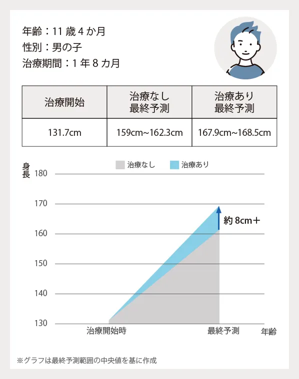 11歳4か月 男の子