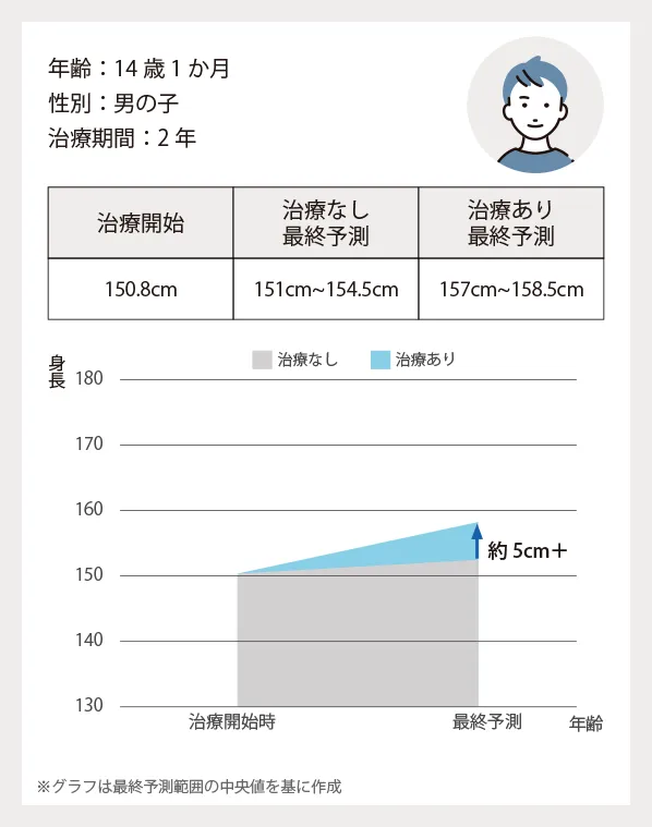 14歳1か月 男の子