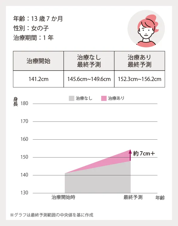 13歳7か月 女の子