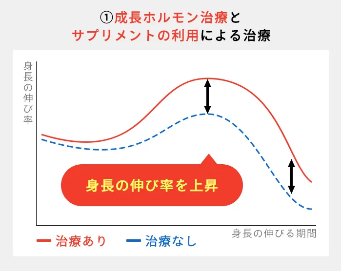 成長ホルモン治療とサプリメントの利用による成長曲線の変化