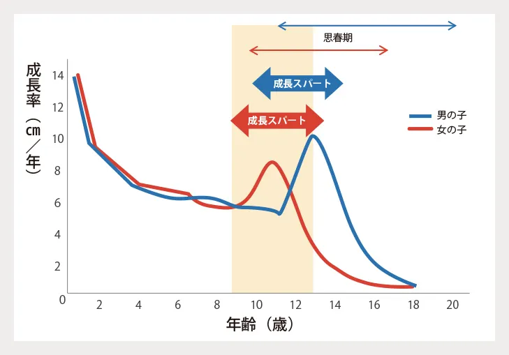 思春期コントロール治療