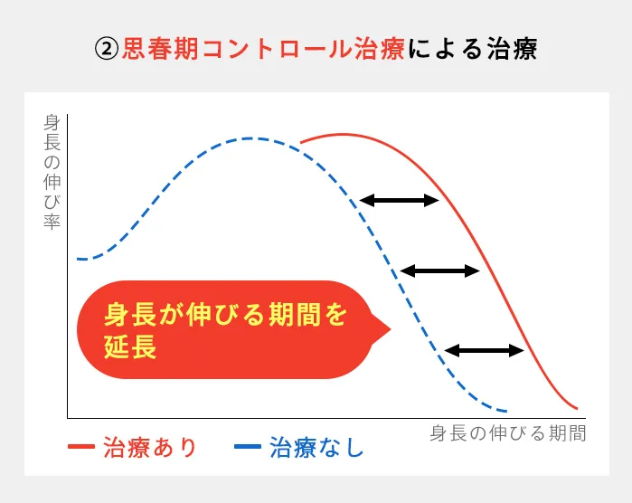 思春期コントロール治療による成長時間の延長