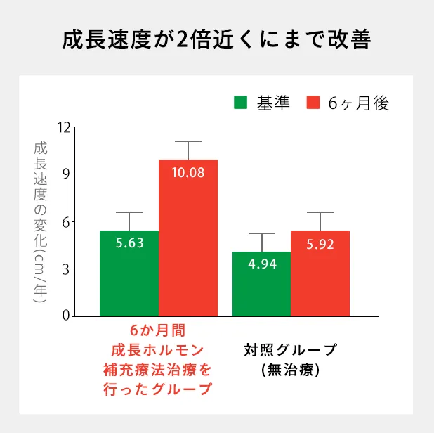 成長速度が2倍近くにまで改善