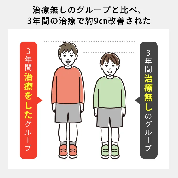 治療無しのグループと比べ、3年間の治療で約9cm改善された