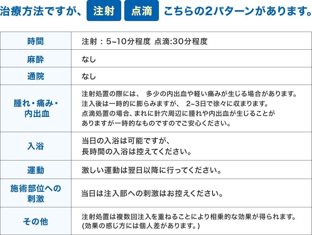 治療方法ですが、注射、点滴こちらの2パターンがあります