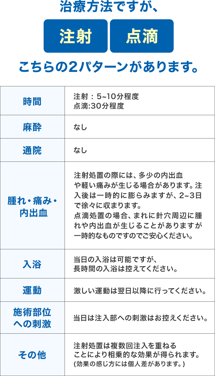 治療方法ですが、注射、点滴こちらの2パターンがあります